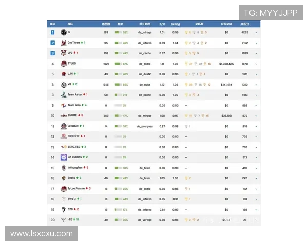 CSGO力量榜单更新IG战队强势领跑前十名
